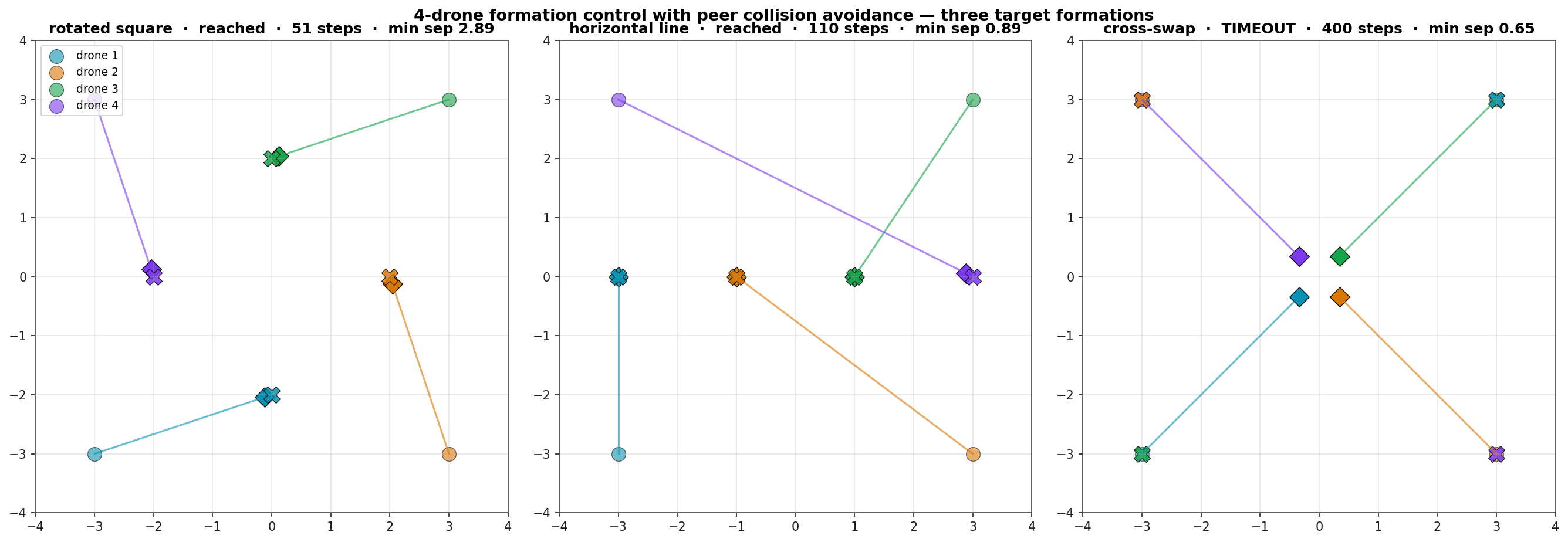 Three side-by-side panels showing four drones' trajectories from a starting square: rotated square formation reached in 51 steps, horizontal line in 110 steps, and cross-swap timing out at 400 steps